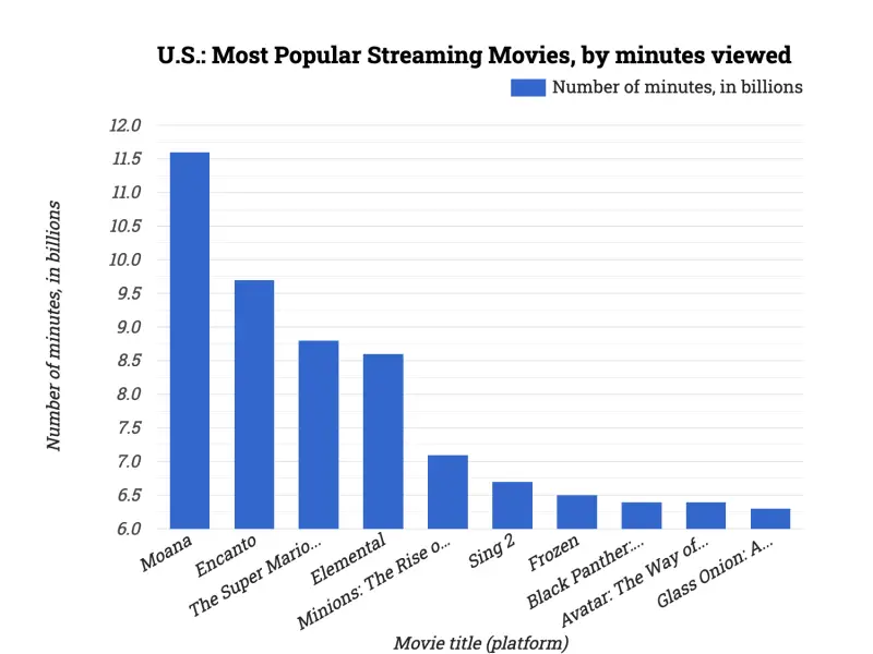 U.S.: Most Popular Streaming Movies, by minutes viewed
