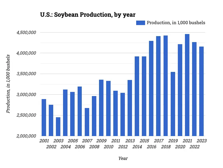 U.S.: Soybean Production, by year