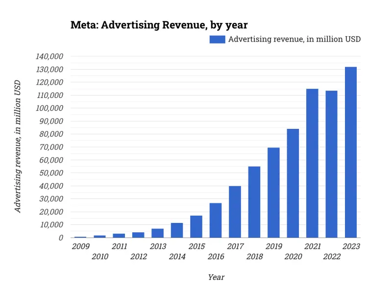 Meta: Advertising Revenue, by year