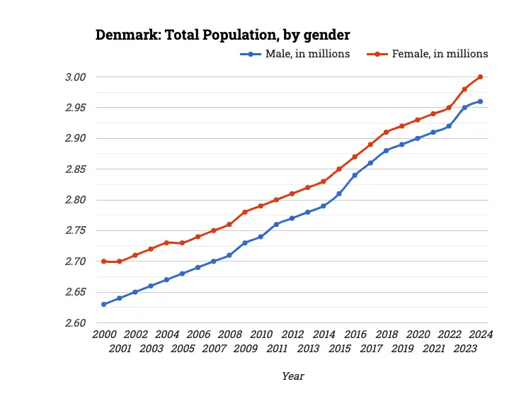 Denmark: Total Population, by gender