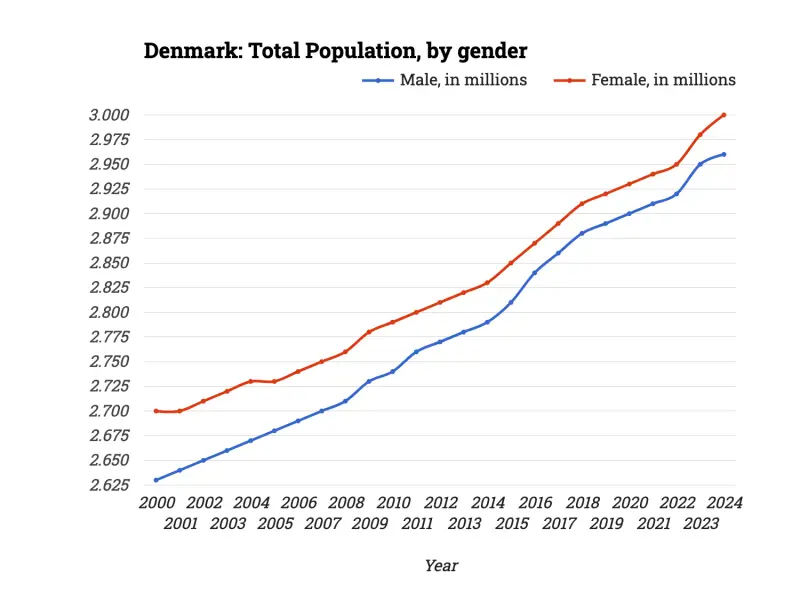 Denmark: Total Population, by gender