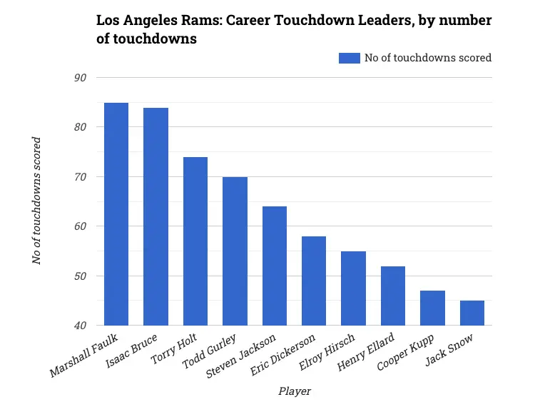 Los Angeles Rams: Career Touchdown Leaders, by number of touchdowns