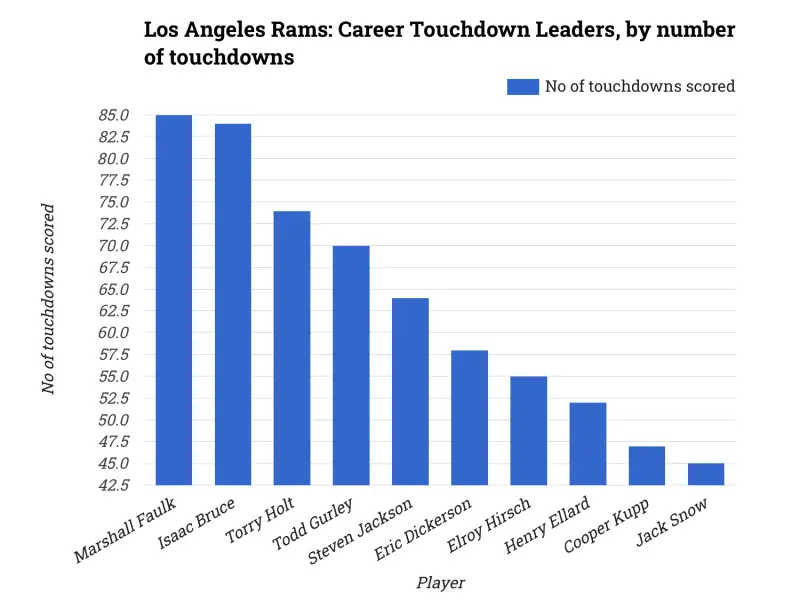 Los Angeles Rams: Career Touchdown Leaders, by number of touchdowns