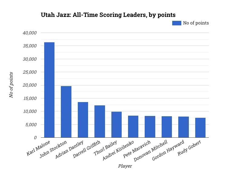 Utah Jazz: All-Time Scoring Leaders, by points