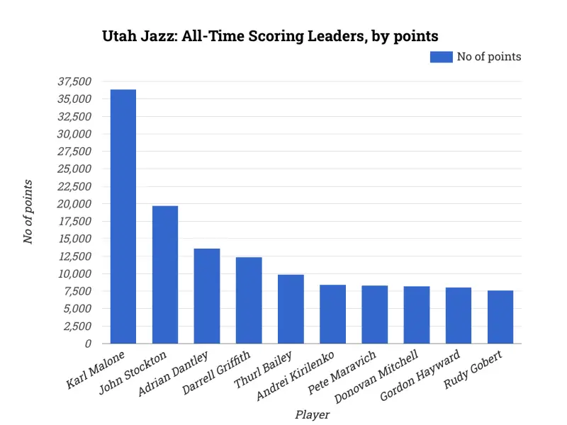 Utah Jazz: All-Time Scoring Leaders, by points