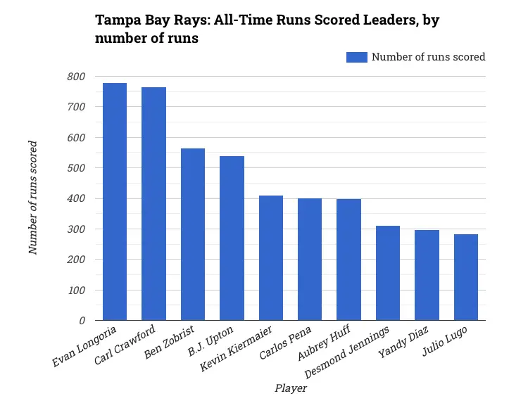 Tampa Bay Rays: All-Time Runs Scored Leaders, by number of runs