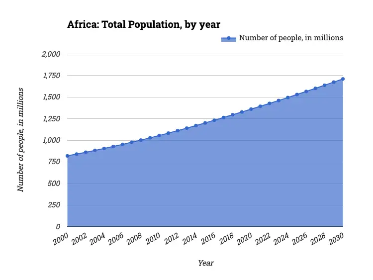 Africa: Total Population, by year