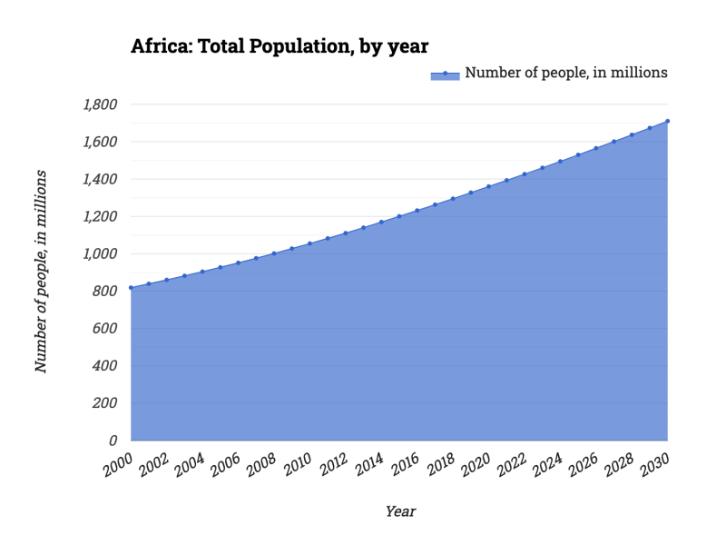 Africa: Total Population, by year