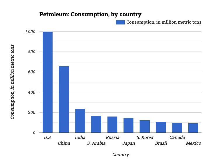Petroleum: Consumption, by country
