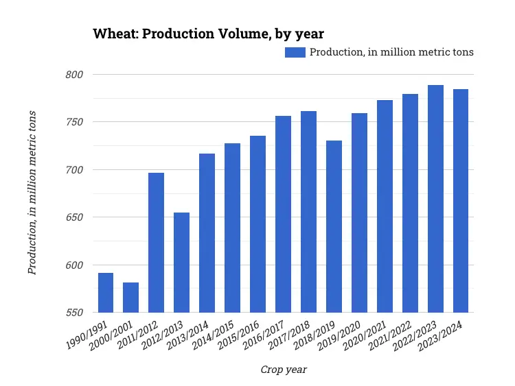 Wheat: Production Volume, by year