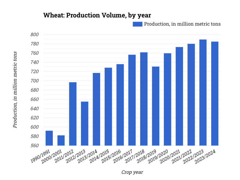 Wheat: Production Volume, by year