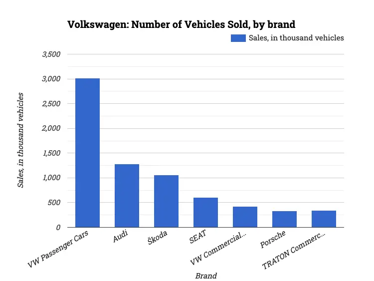 Volkswagen: Number of Vehicles Sold, by brand