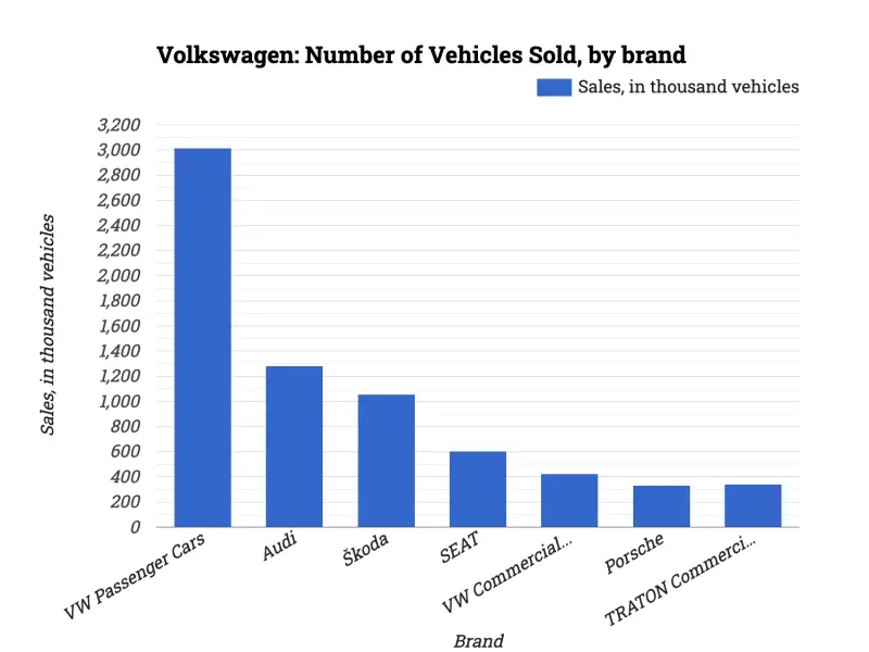 Volkswagen: Number of Vehicles Sold, by brand