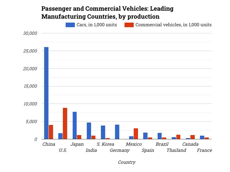 Passenger and Commercial Vehicles: Leading Manufacturing Countries, by production