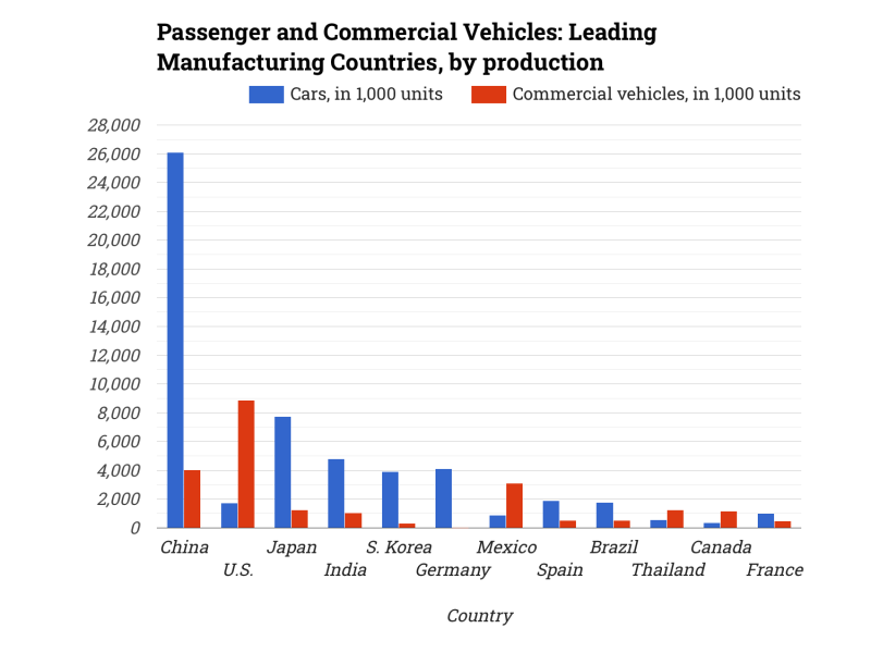 Passenger and Commercial Vehicles: Leading Manufacturing Countries, by production