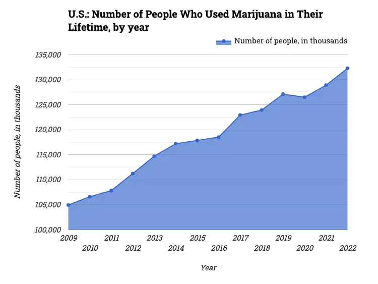 U.S.: Number of People Who Used Marijuana in Their Lifetime, by year