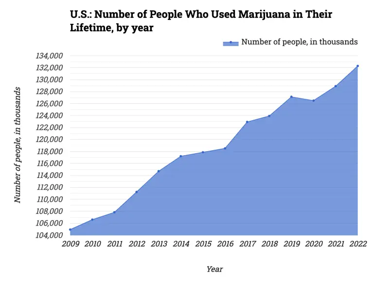 U.S.: Number of People Who Used Marijuana in Their Lifetime, by year