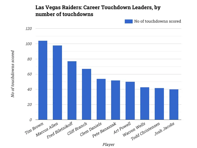 Las Vegas Raiders: Career Touchdown Leaders, by number of touchdowns