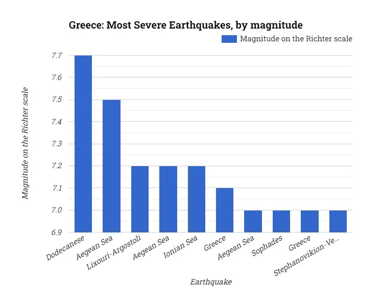 Greece: Most Severe Earthquakes, by magnitude
