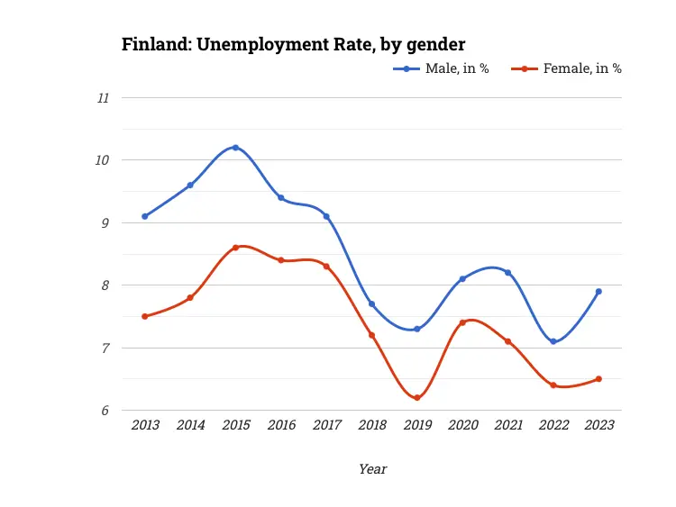 Finland: Unemployment Rate, by gender