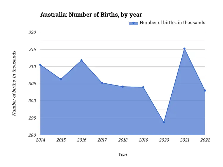 Australia: Number of Births, by year