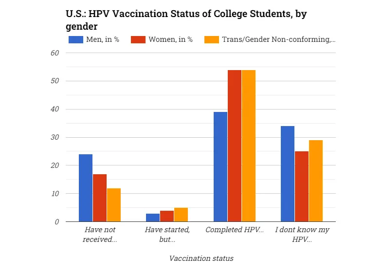 U.S.: HPV Vaccination Status of College Students, by gender