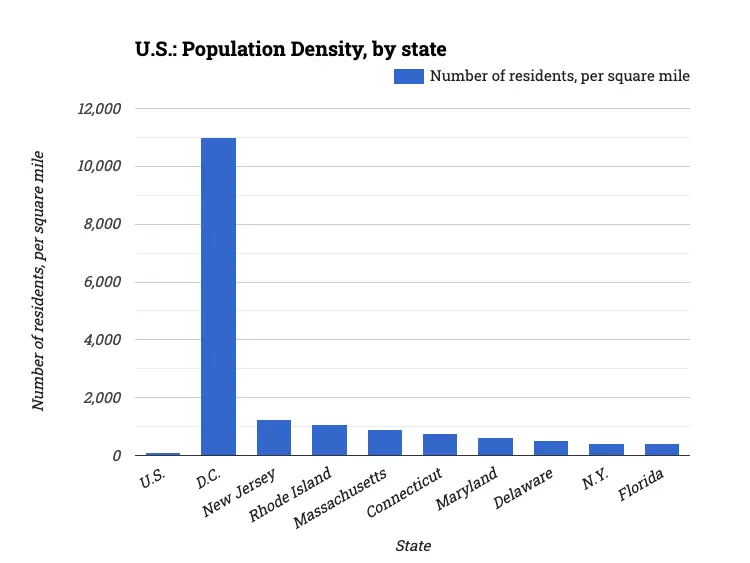 U.S.: Population Density, by state