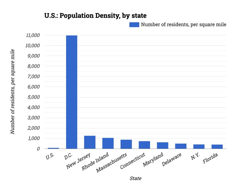 U.S.: Population Density, by state