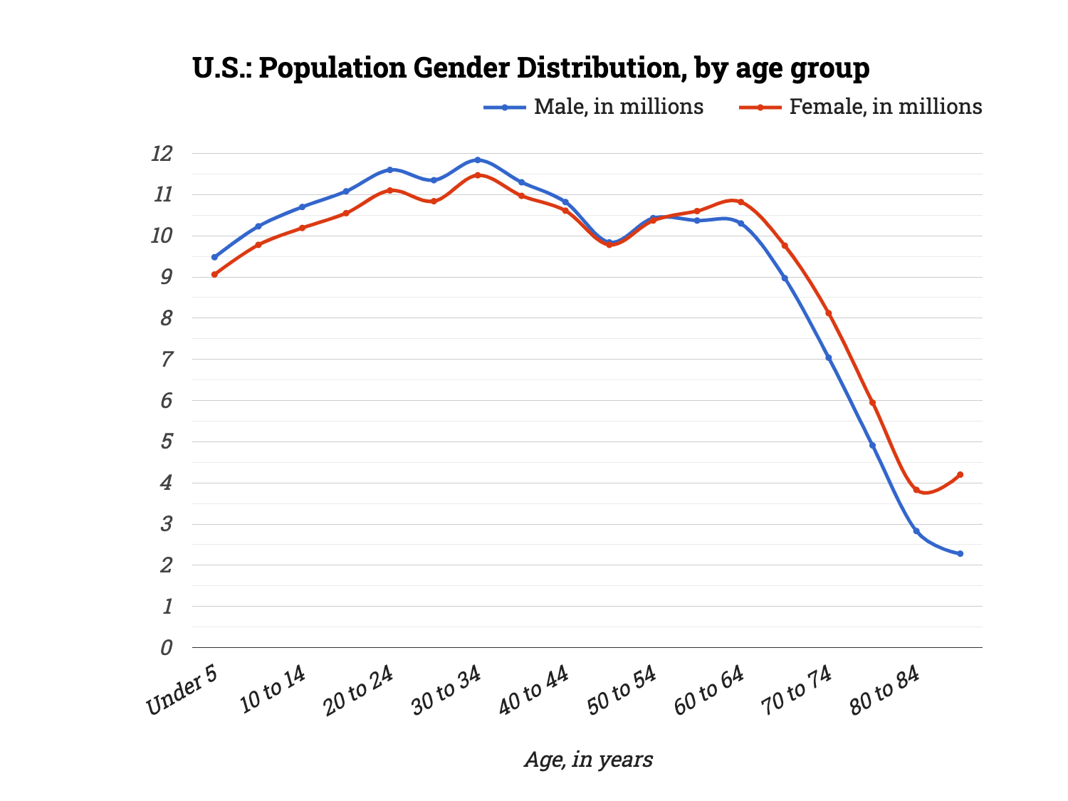 United States visual data 2