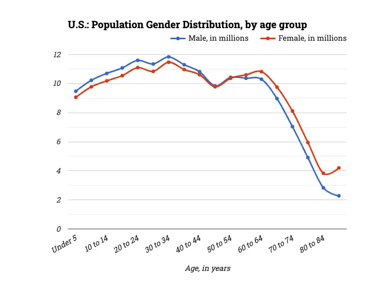 U.S.: Population Gender Distribution, by age group
