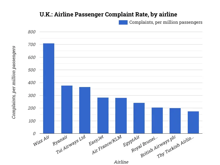 U.K.: Airline Passenger Complaint Rate, by airline