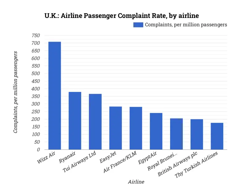U.K.: Airline Passenger Complaint Rate, by airline