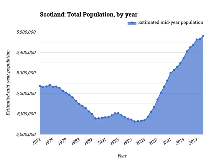 Scotland: Total Population, by year