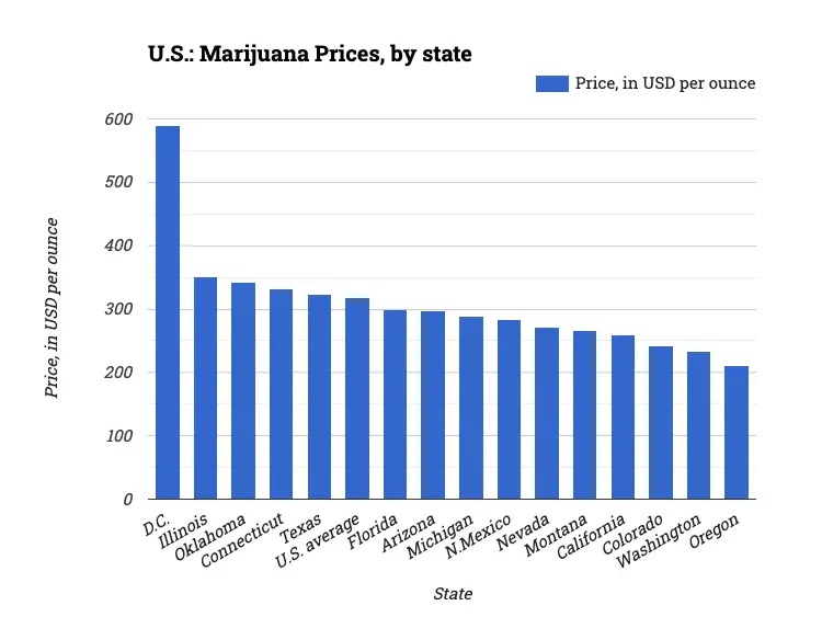 U.S.: Marijuana Prices, by state