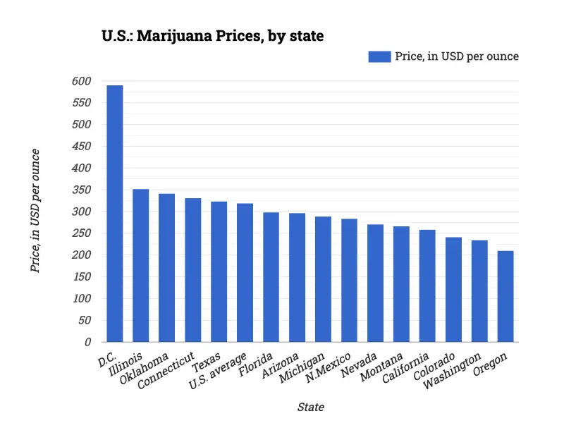 U.S.: Marijuana Prices, by state
