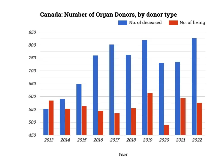 Canada: Number of Organ Donors, by donor type