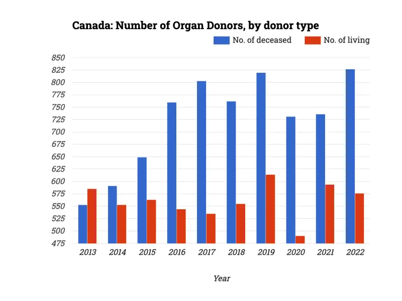 Canada: Number of Organ Donors, by donor type
