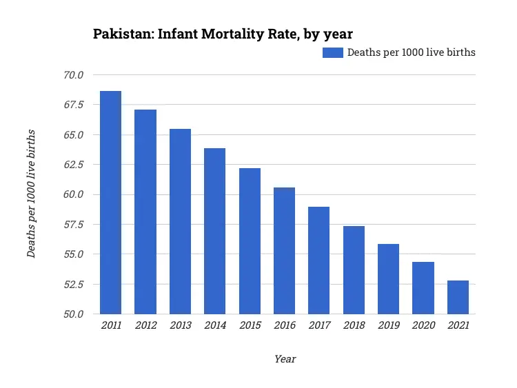 Pakistan: Infant Mortality Rate, by year