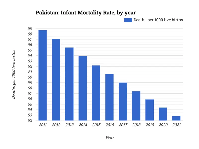 Pakistan: Infant Mortality Rate, by year