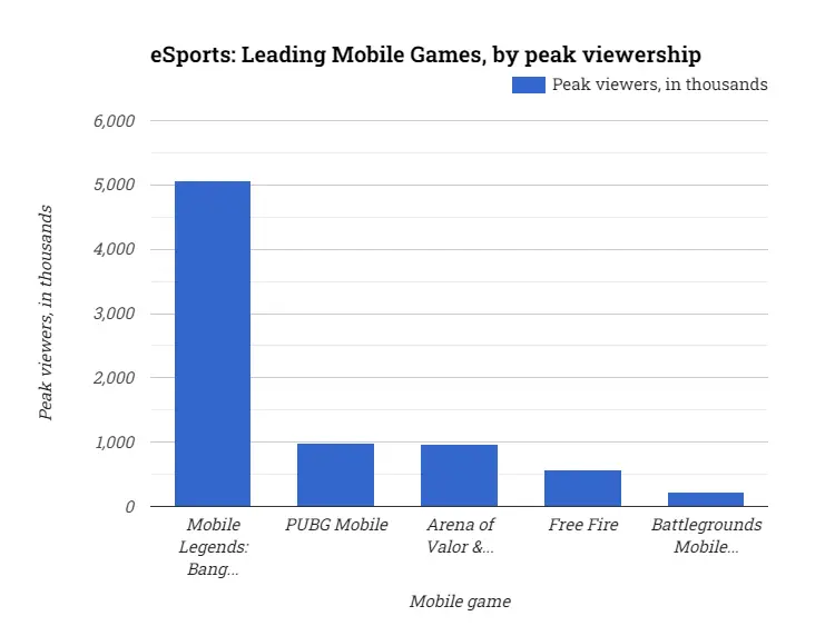 eSports: Leading Mobile Games, by peak viewership