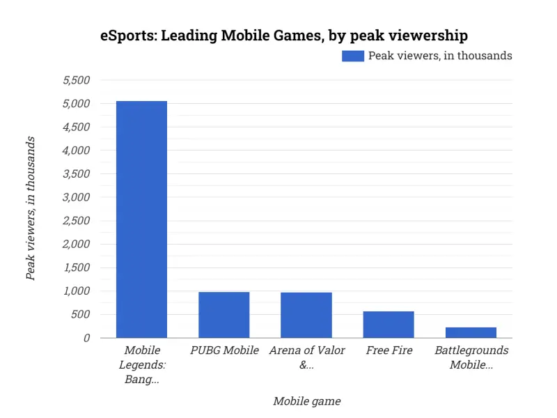 eSports: Leading Mobile Games, by peak viewership