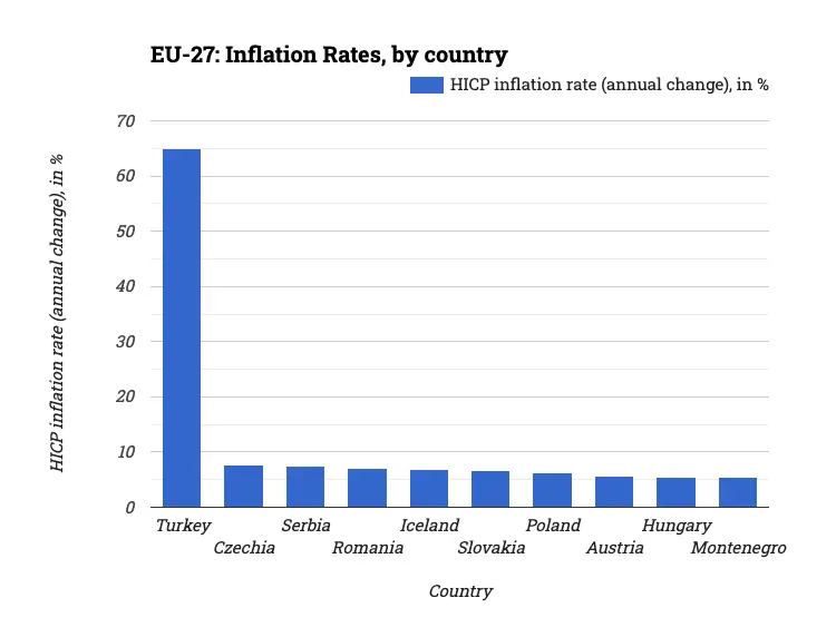 EU-27: Inflation Rates, by country