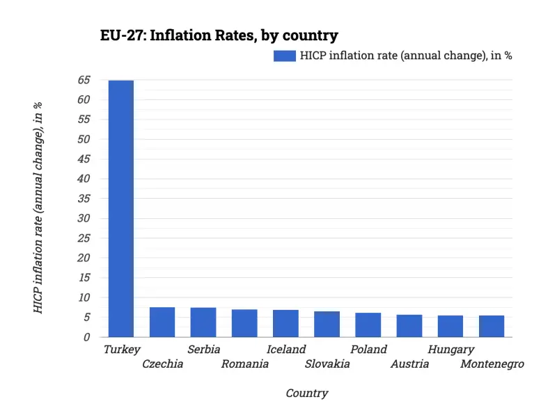 EU-27: Inflation Rates, by country