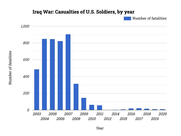 Iraq War: Casualties of U.S. Soldiers, by year