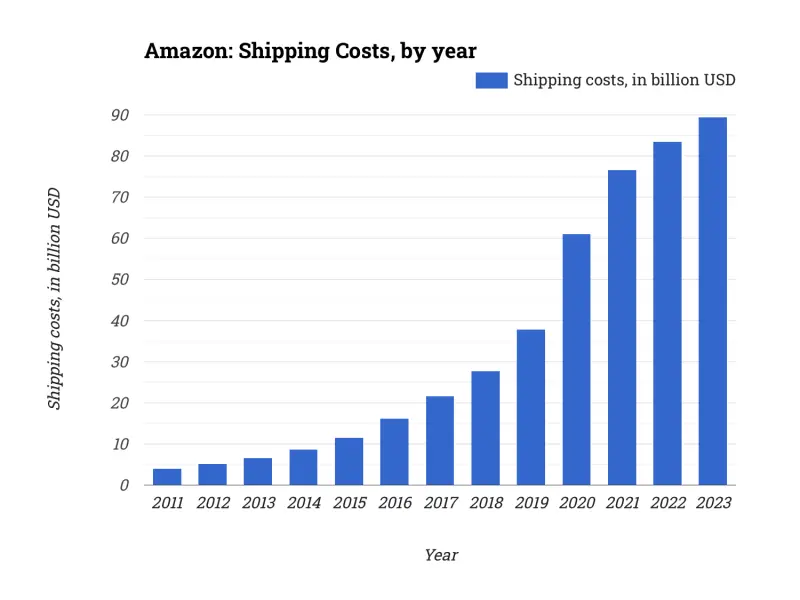 Amazon: Shipping Costs, by year