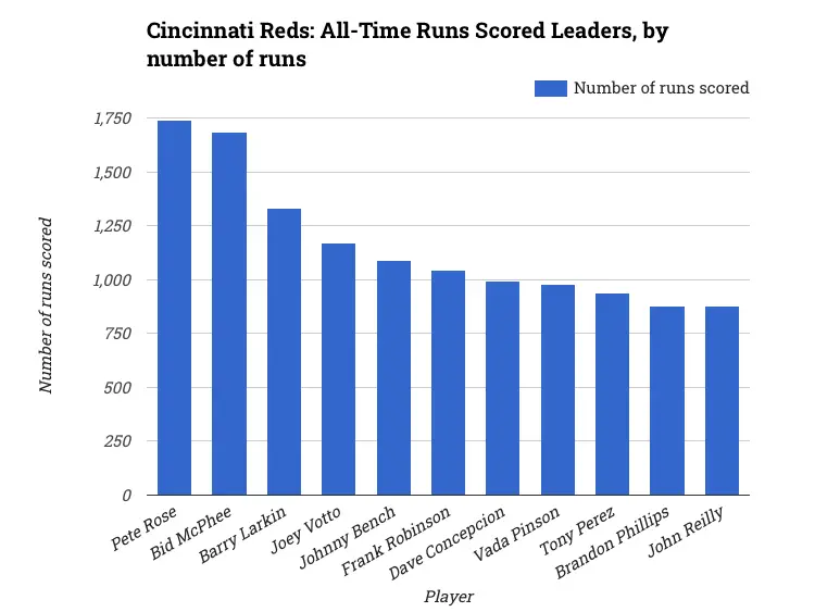 Cincinnati Reds: All-Time Runs Scored Leaders, by number of runs