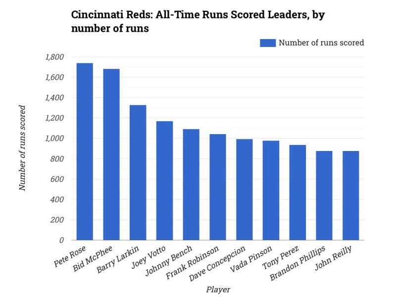 Cincinnati Reds: All-Time Runs Scored Leaders, by number of runs