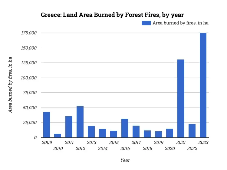 Greece: Land Area Burned by Forest Fires, by year