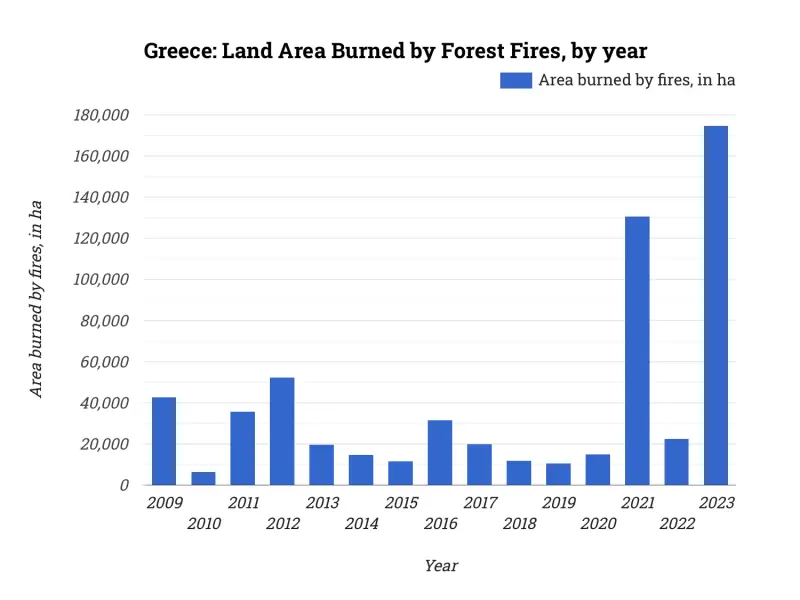 Greece: Land Area Burned by Forest Fires, by year