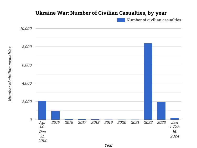 Ukraine War: Number of Civilian Casualties, by year